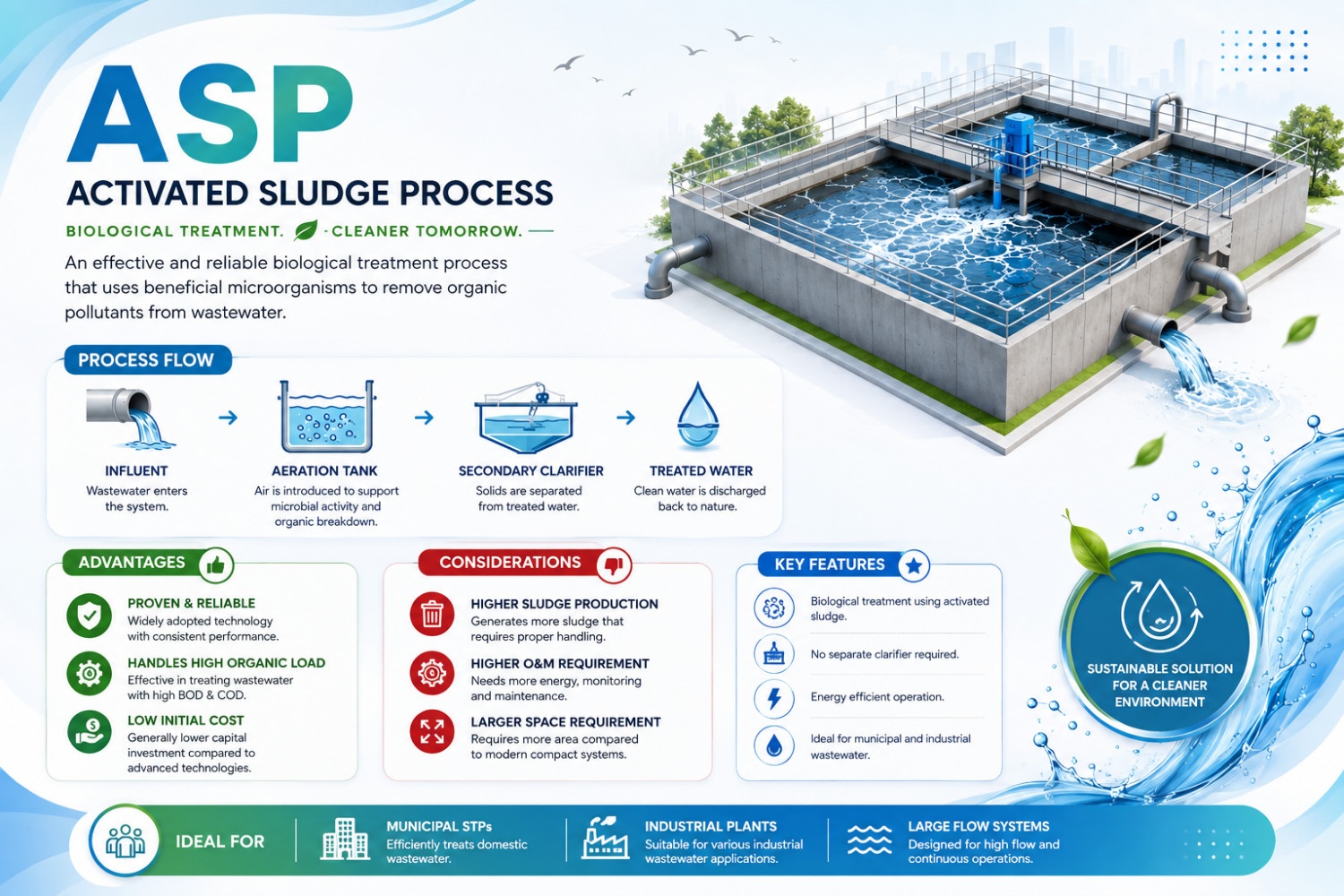 Activated Sludge Process - ASP Technology