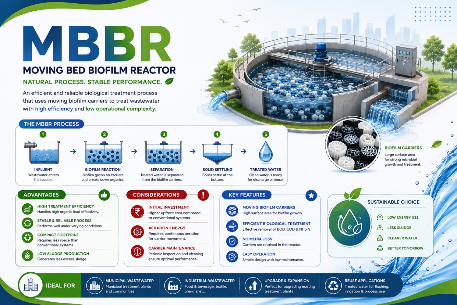 Moving Bed Biofilm Reactor - MBBR Technology